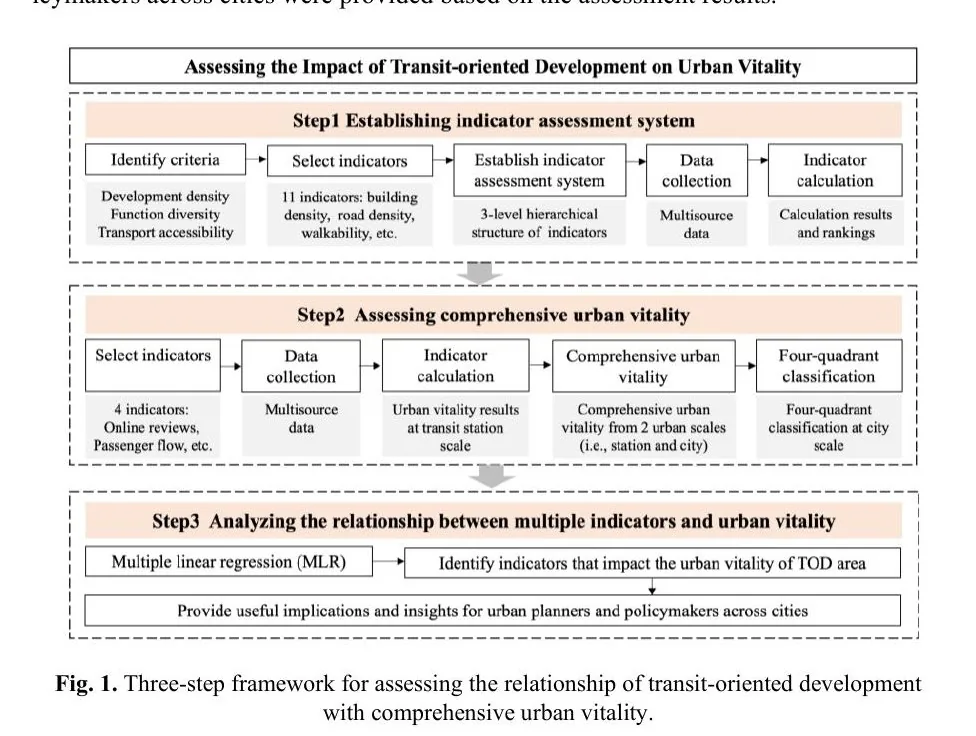 The TOD Assessment System Study