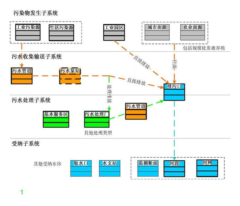 Arc GIS在区域水污染控制系统规划中的应用