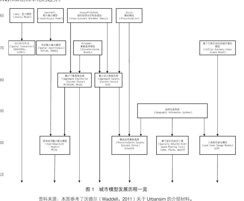 城市模型研究展望