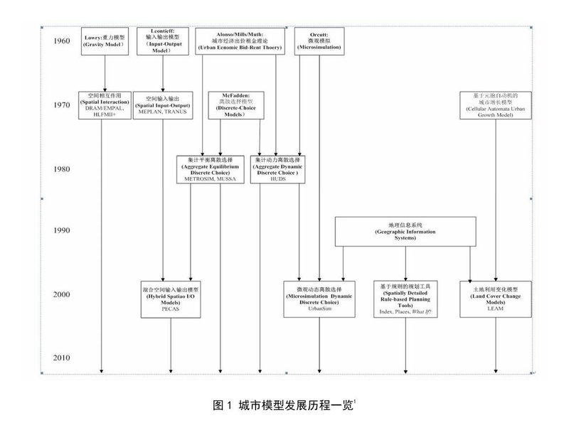 大数据城市模型