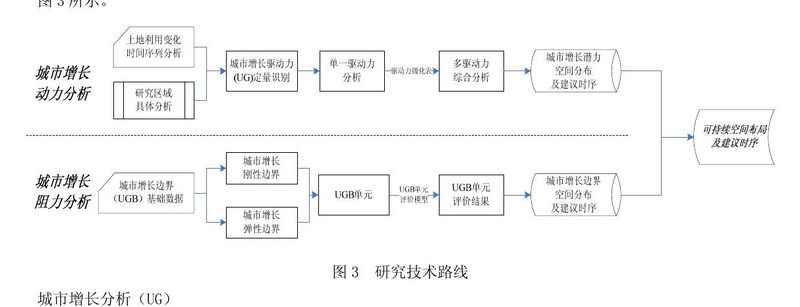 城市空间理性增长研究