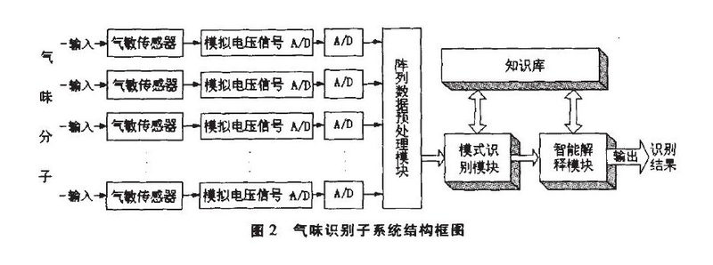 虚拟现实技术的“嗅频”解决方案
