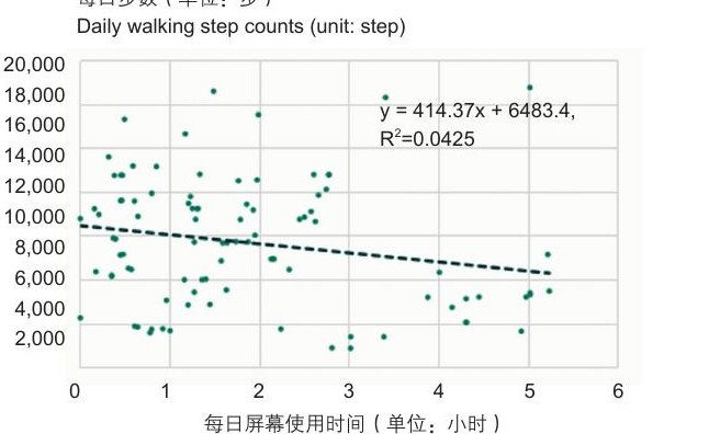 An Exploratory Research on the Correlation Between Screen Time and Walking