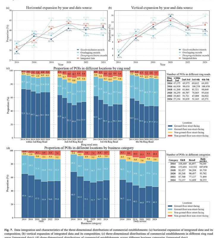 Beyond street-level shops: Characteristics of three-dimensional commercial distribution dynamics in Beijing combining Gaode and Dianping data