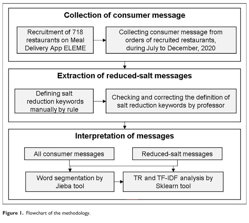 Analysis of consumer requests for reduced-salt meals on a Chinese meal delivery app