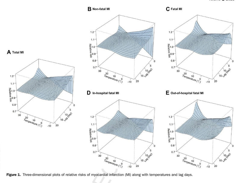 Nonoptimum Temperatures Are More Closely Associated With Fatal Myocardial Infarction Than With Nonfatal Events