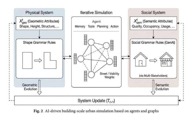 Towards building-scale urban analytics and simulation
