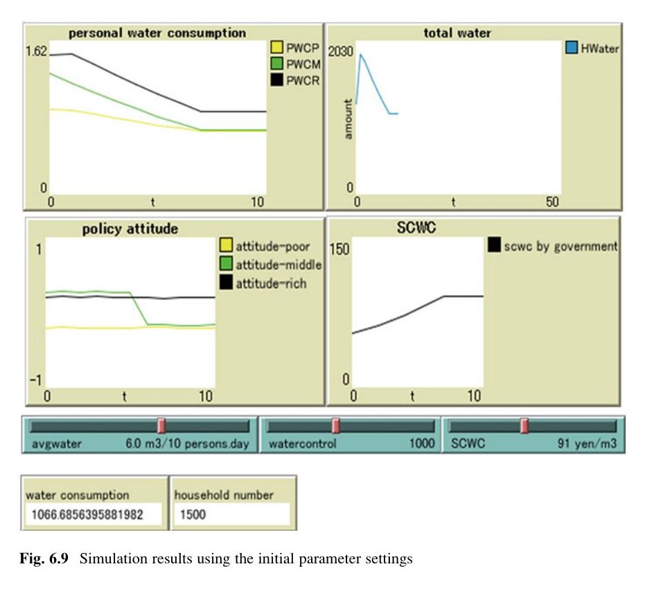 An Agent-Based Approach to Support Decision-Making of Total Amount Control for Household Water Consumption