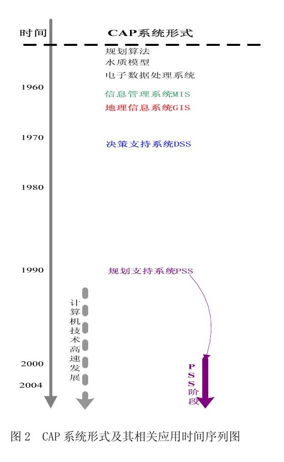 规划支持系统研究进展及框架体系初探