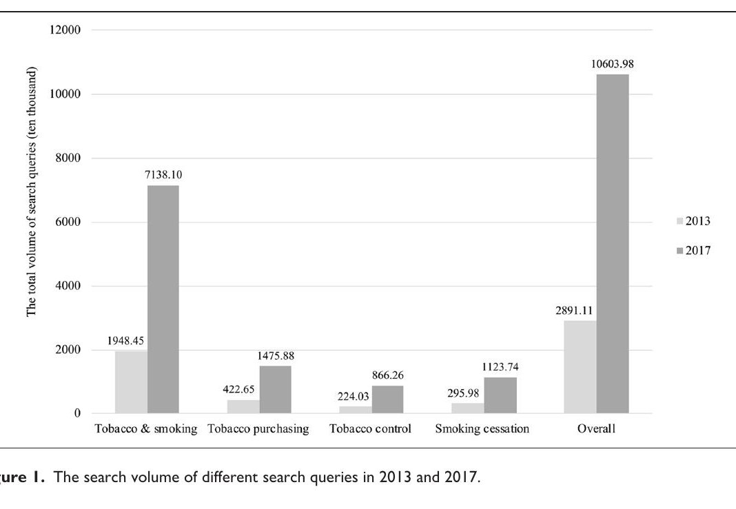 Assessing smoking-related behaviours using massive online search query data