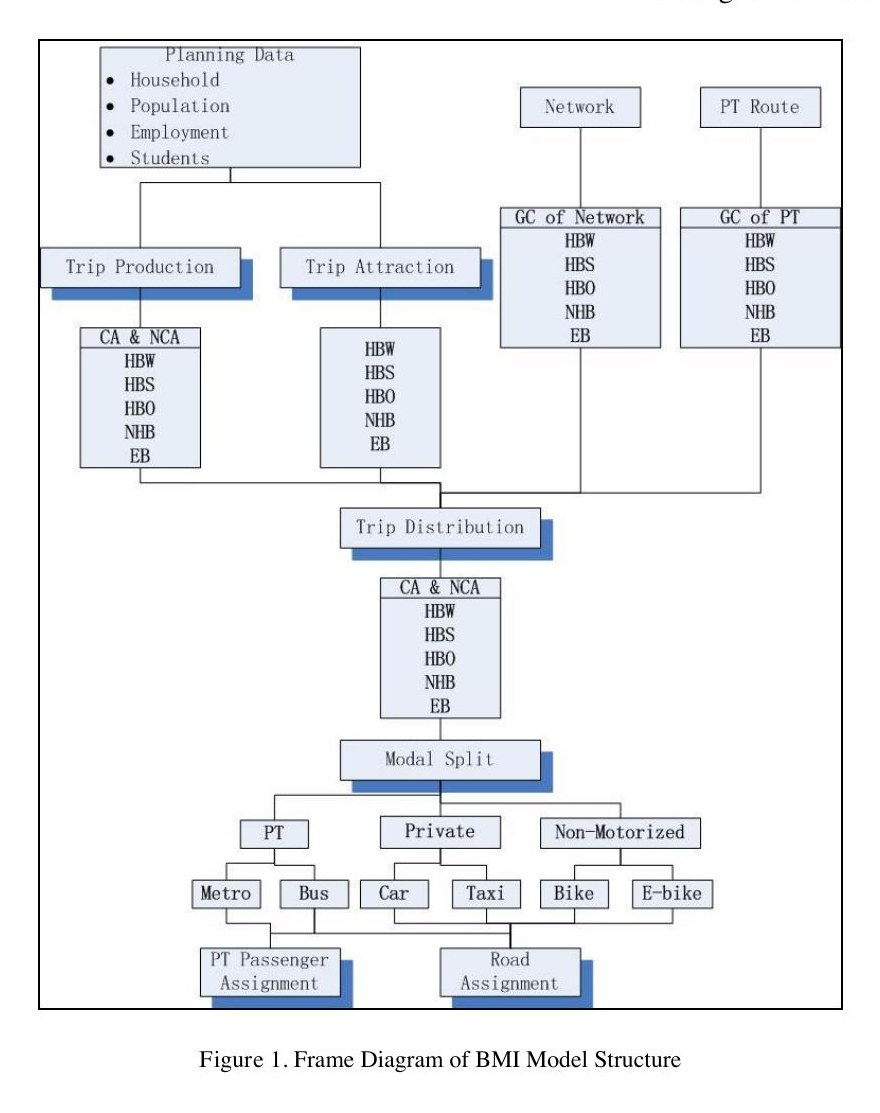 An Integrated Model of Transportation and Land Use for Development and Application in Beijing