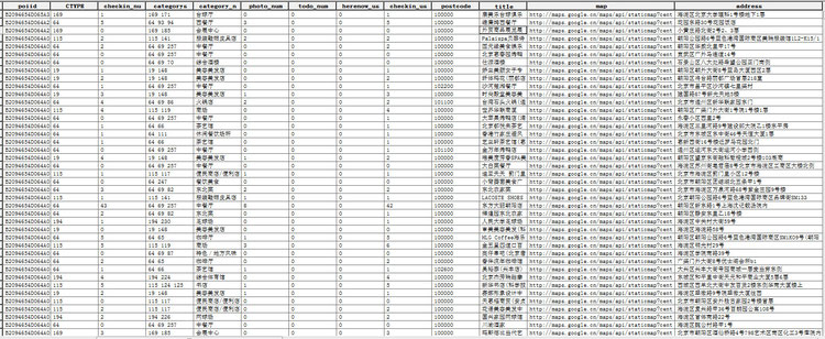 Beijing Check‑In Records from Sina Weibo