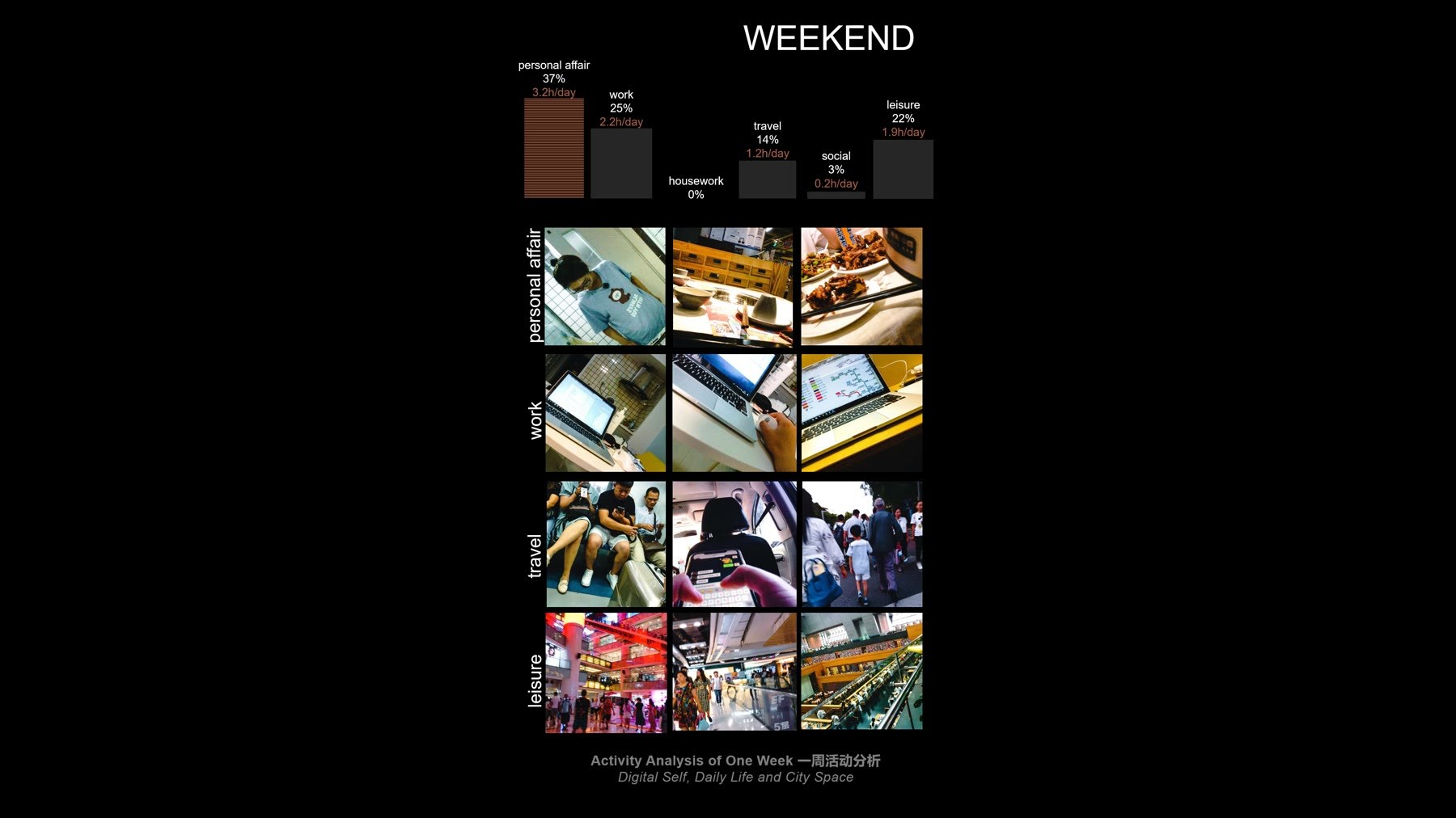 Digital Self, Daily Life and City Space：日常活动分析展板